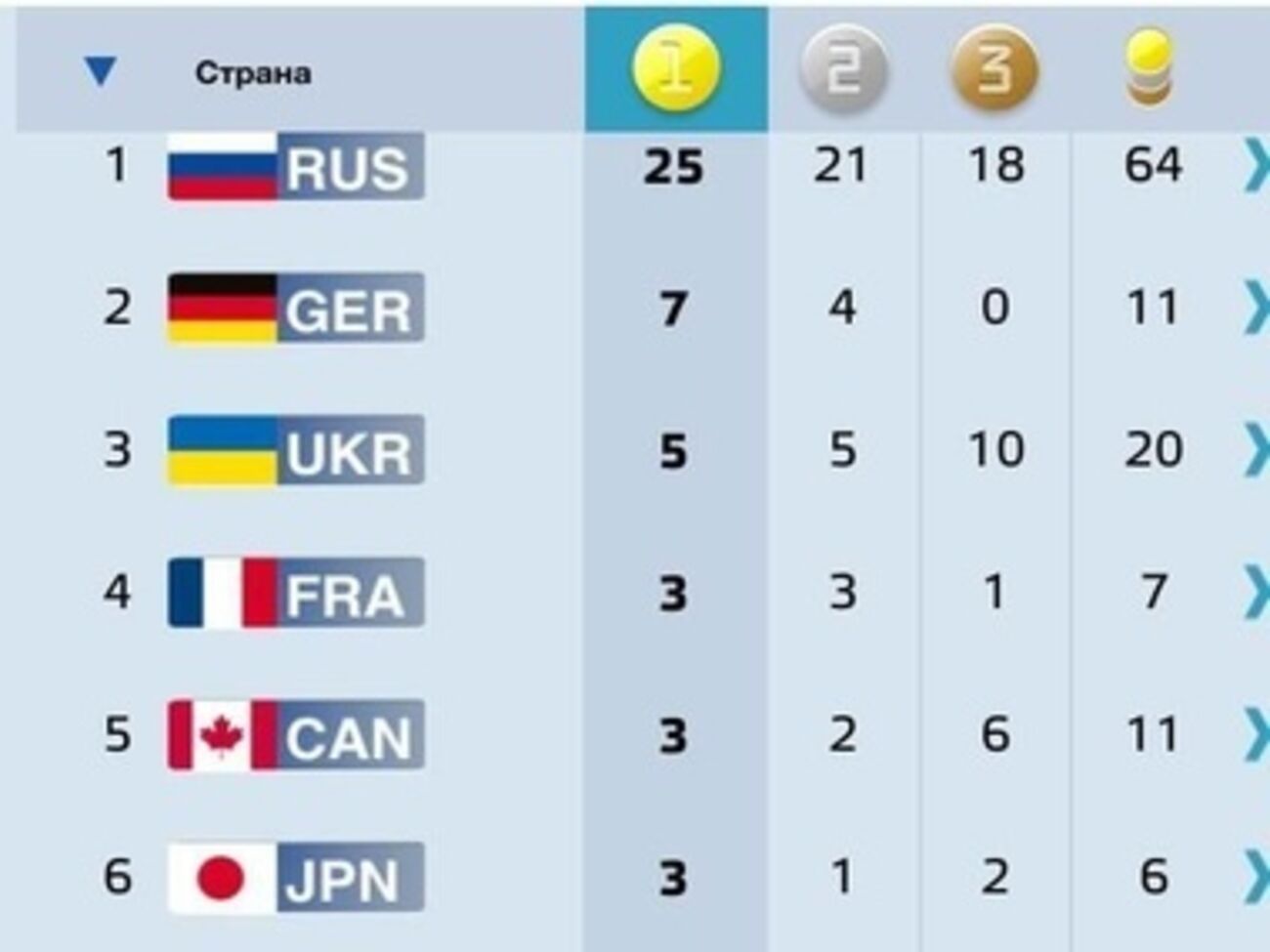 Медальная таблица по состоянию на 14 марта