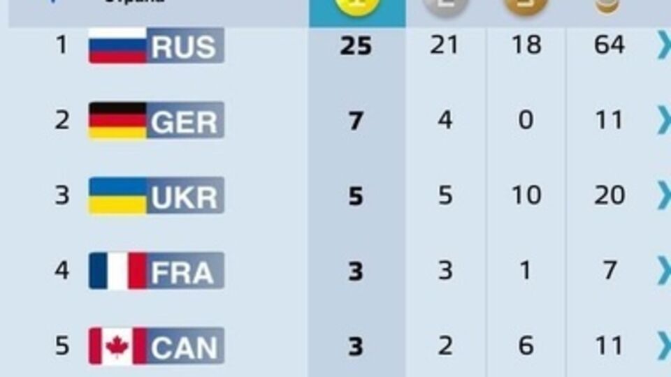 Медальная таблица по состоянию на 14 марта