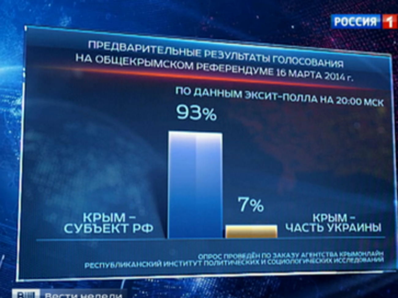 Через несколько минут после окончания референдума, его результаты уже были во всех выпусках новостей российских гостелеканалов