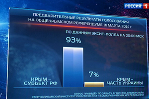 Через несколько минут после окончания референдума, его результаты уже были во всех выпусках новостей российских гостелеканалов