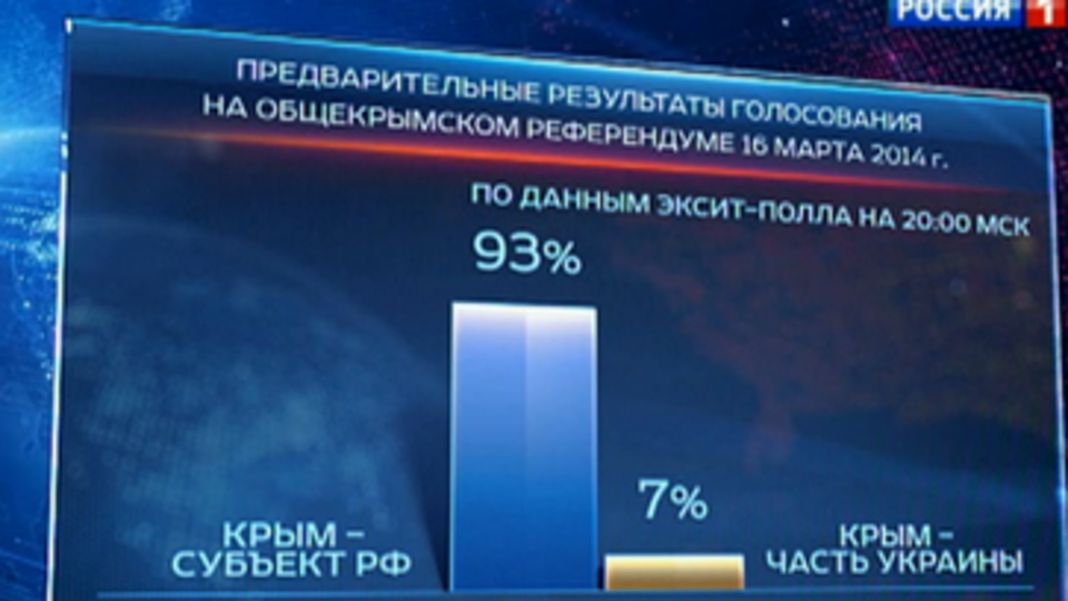 Через несколько минут после окончания референдума, его результаты уже были во всех выпусках новостей российских гостелеканалов