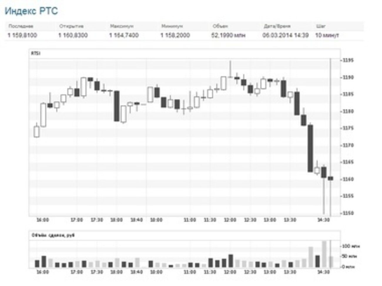 Индекс ММВБ продолжил падение