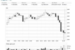 Индекс ММВБ продолжил падение