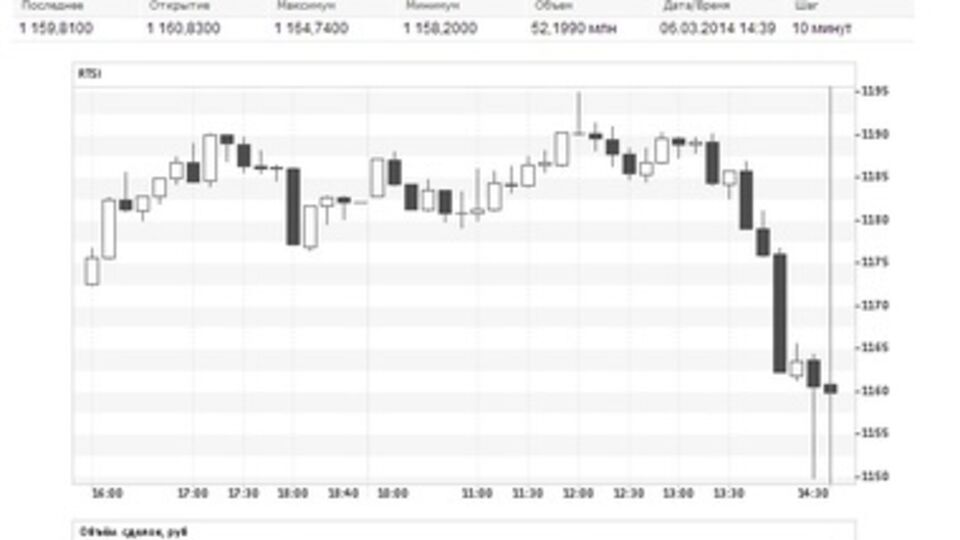 Индекс ММВБ продолжил падение