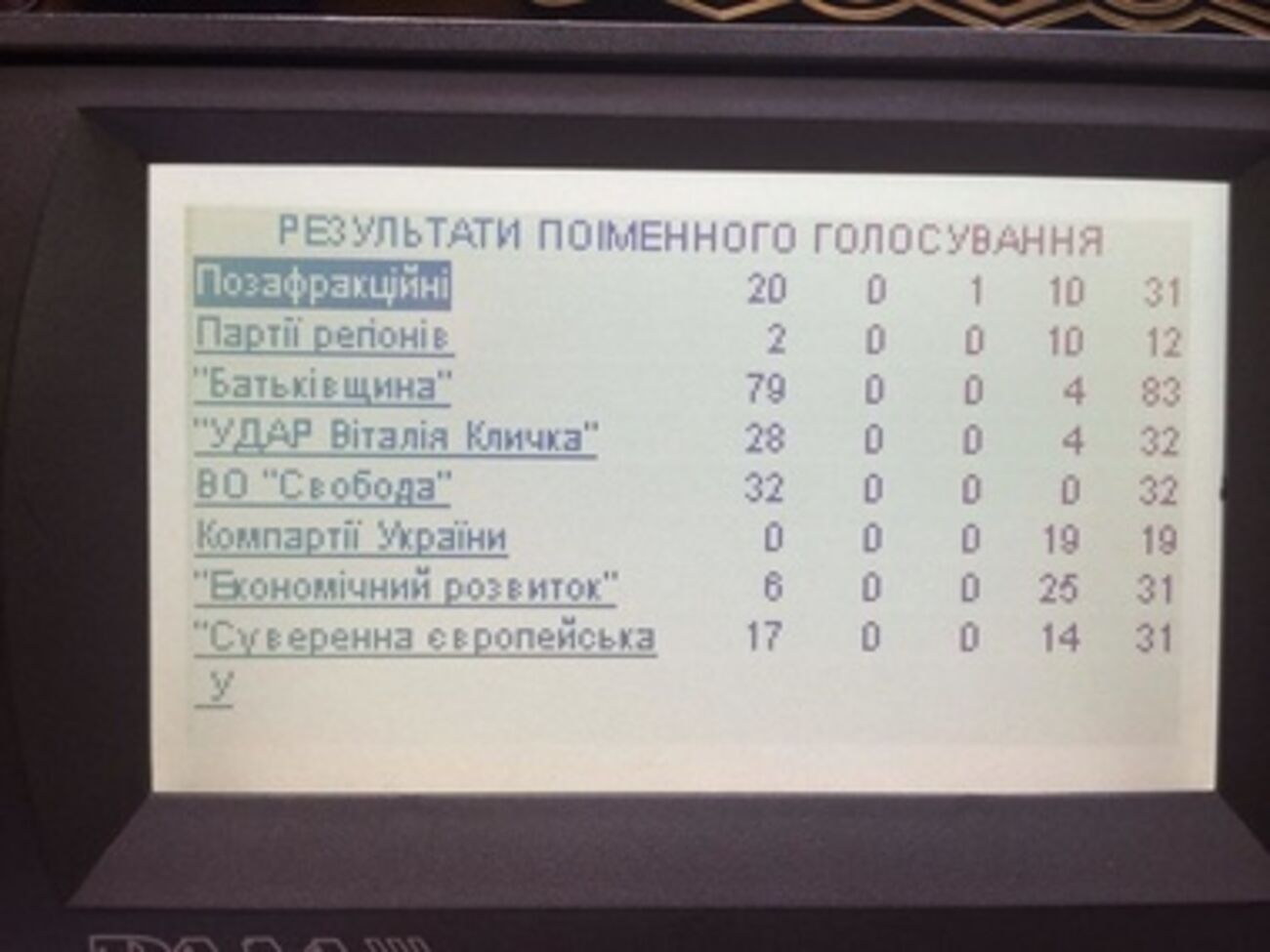 Коммунисты не стали голосовать за закон всей фракцией