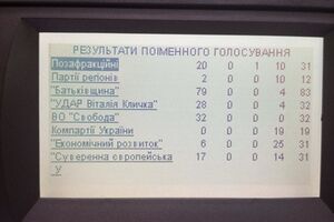 Коммунисты не стали голосовать за закон всей фракцией