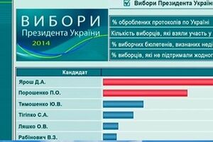 "Деза" от российского Первого канала --- побеждает Ярош