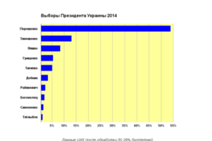 ЦИК обработала более 50% протоколов