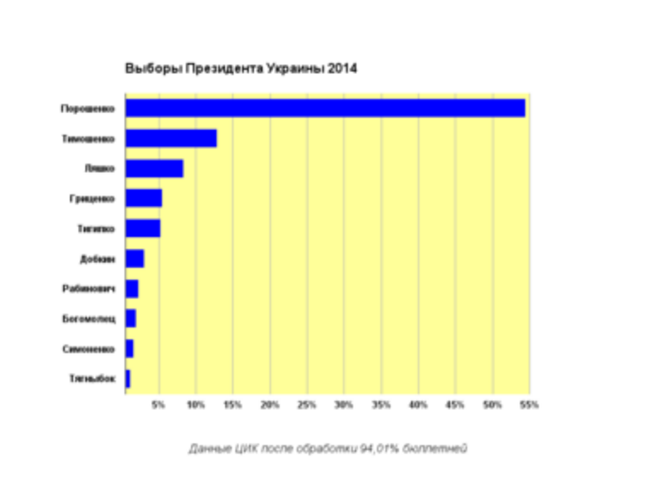 ЦИК обработала 94,01% протоколов
