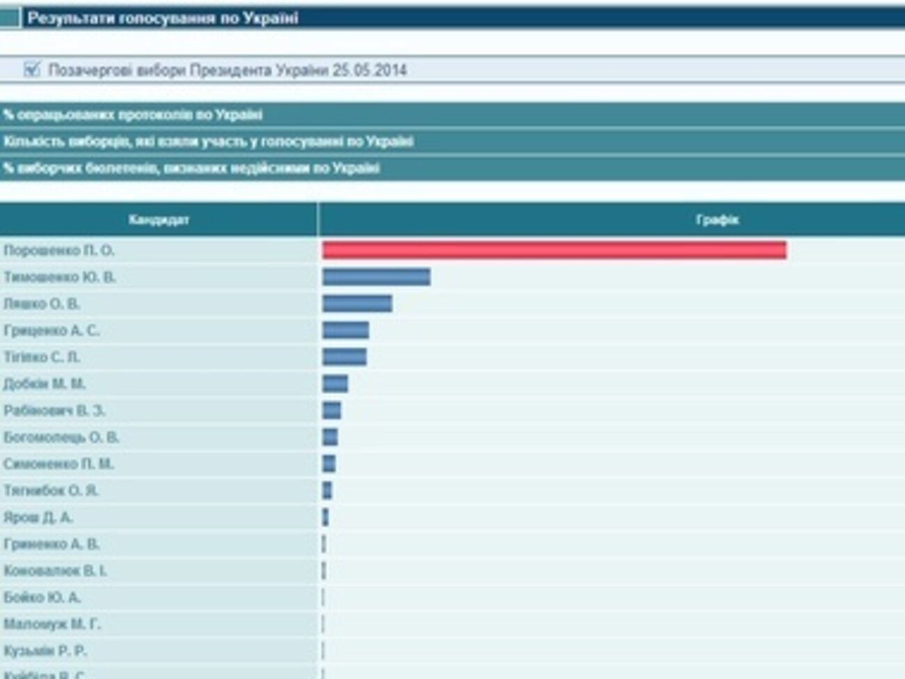 Подсчитаны свыше 99% протоколов