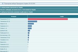 Подсчитаны свыше 99% протоколов