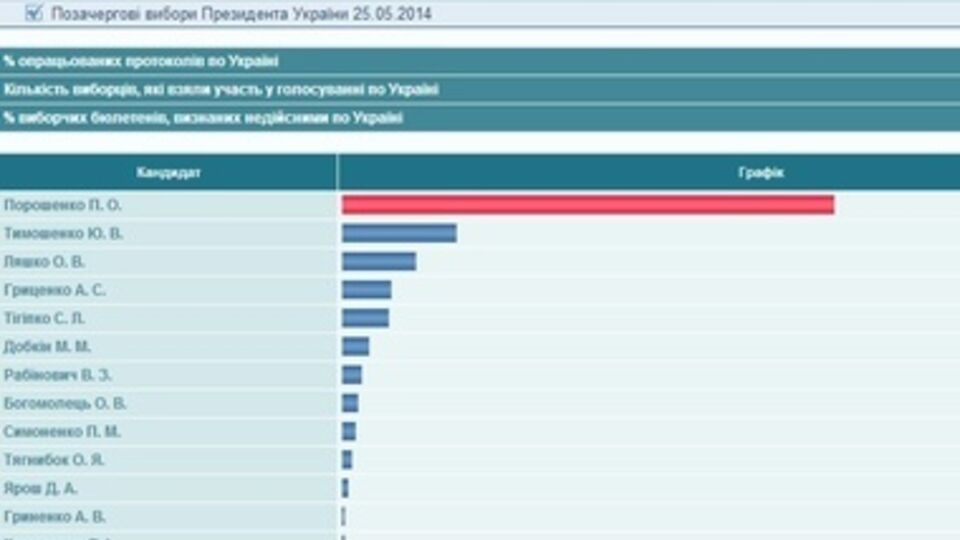 Подсчитаны свыше 99% протоколов