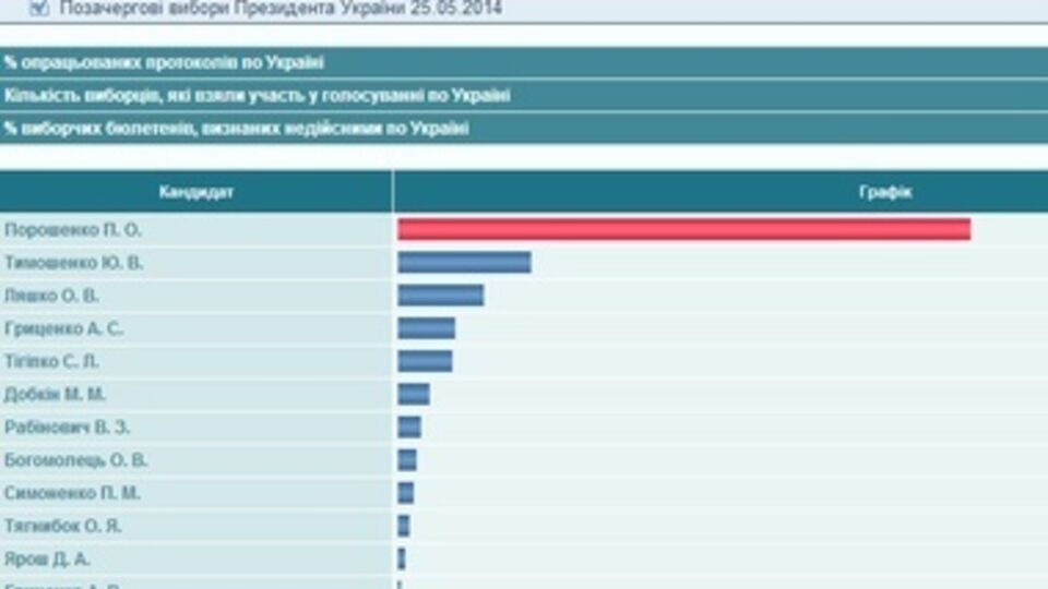 Подсчитаны 100% протоколов