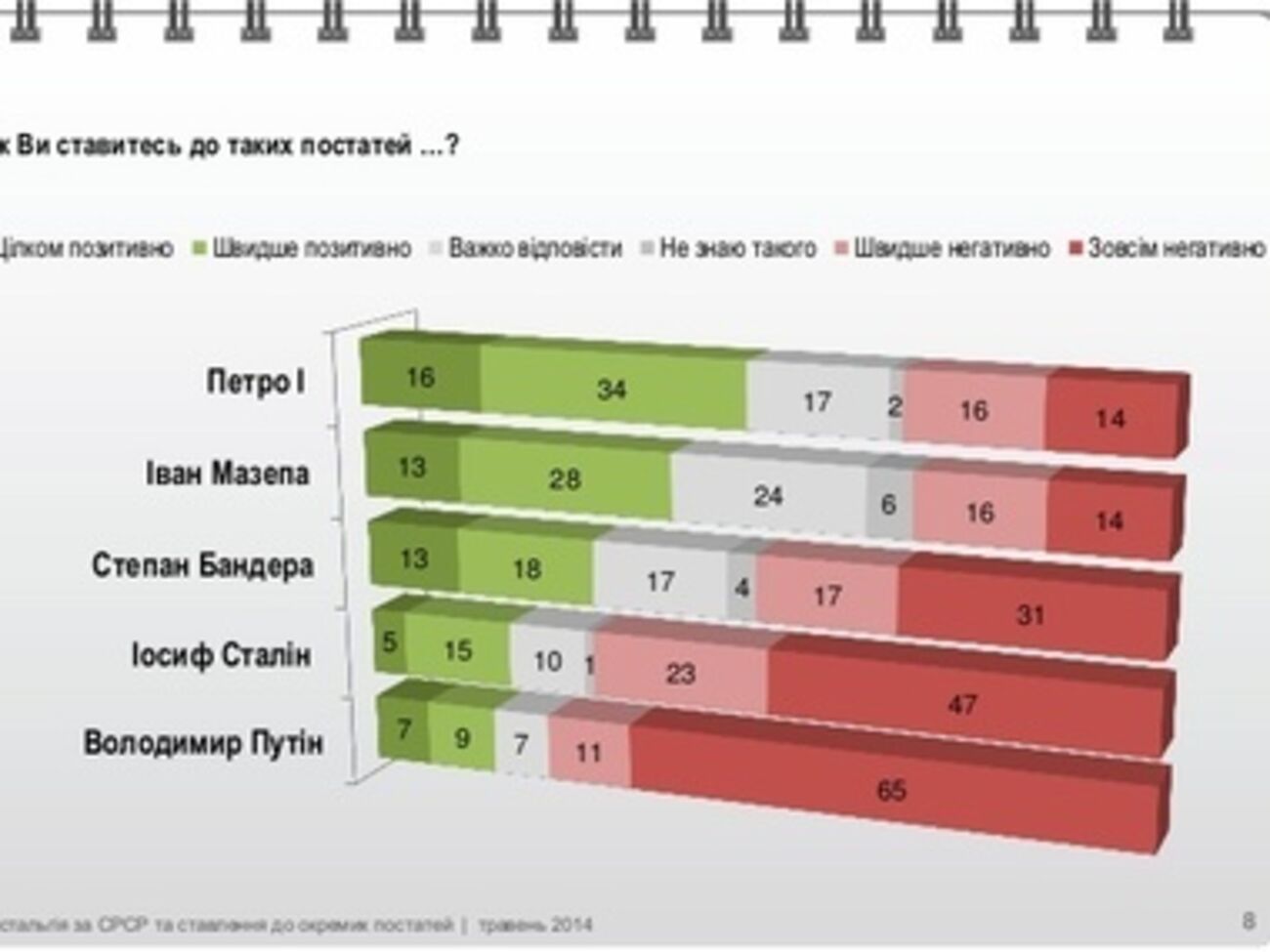 Из предложенных исторических личностей Путин нравится украинцам меньше всех