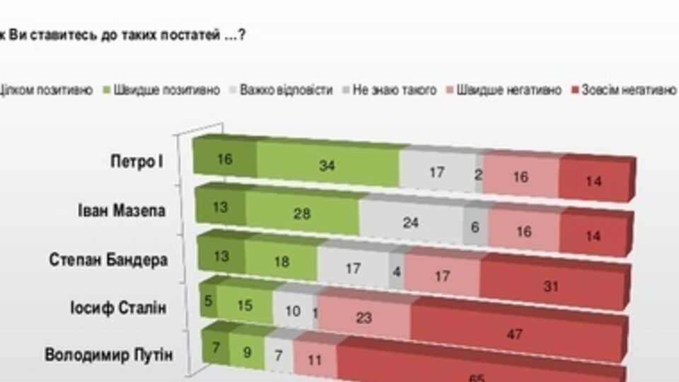 Из предложенных исторических личностей Путин нравится украинцам меньше всех