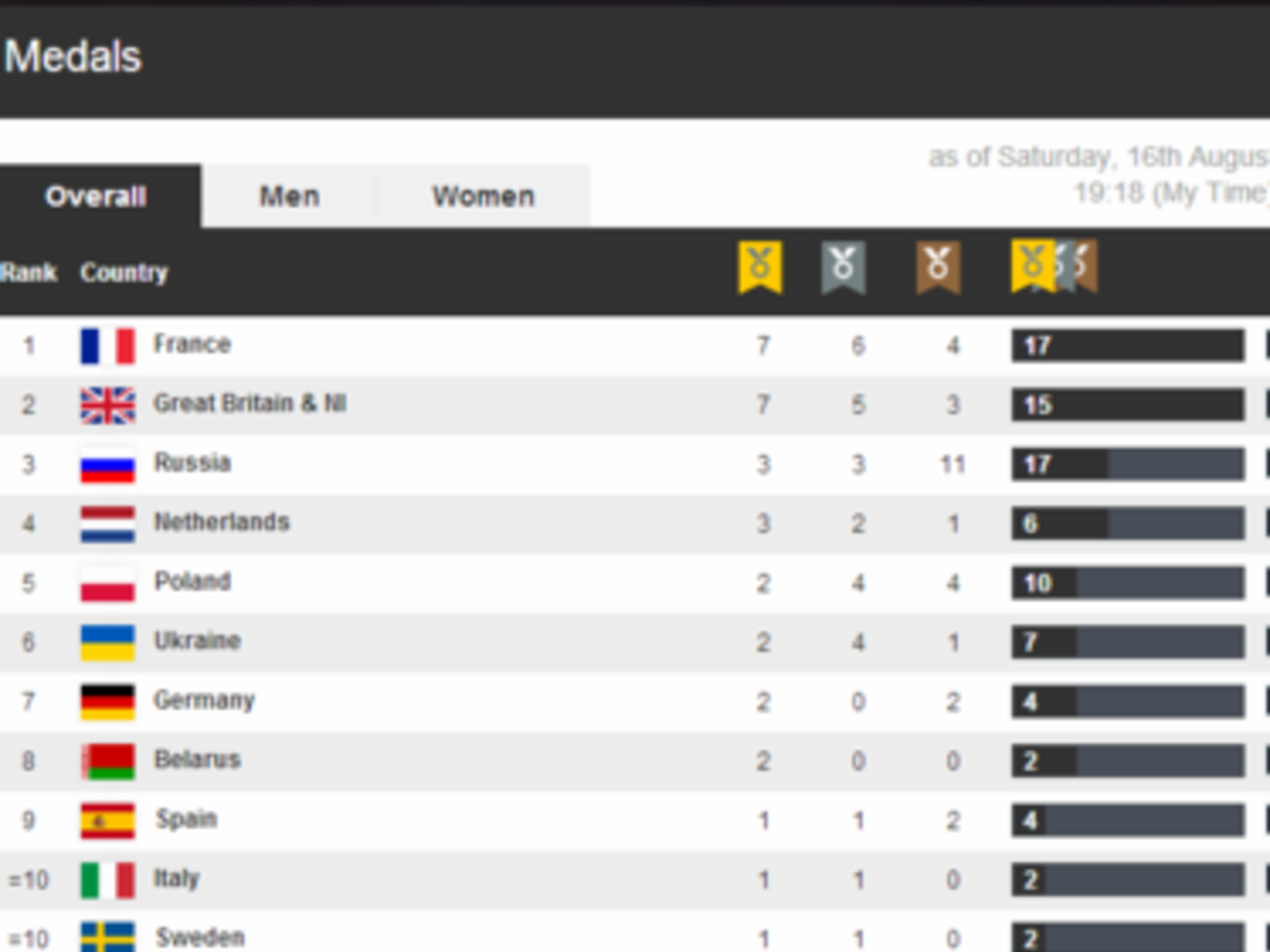 Украинцы --- на шестом месте