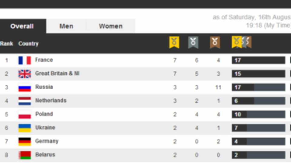 Украинцы --- на шестом месте