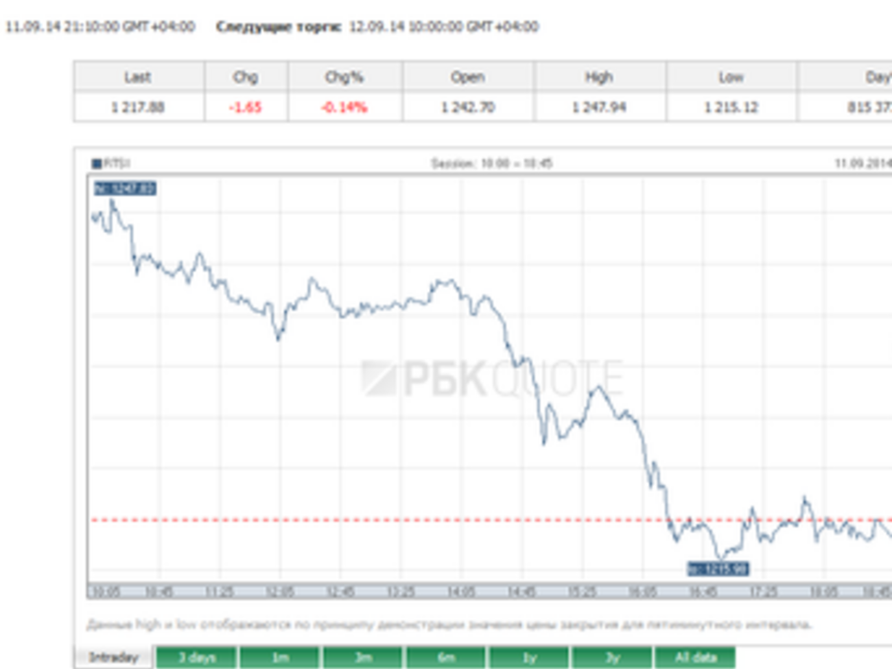 В случае введения ответных мер специалисты ожидают дальнейшего снижения фондовых индексов