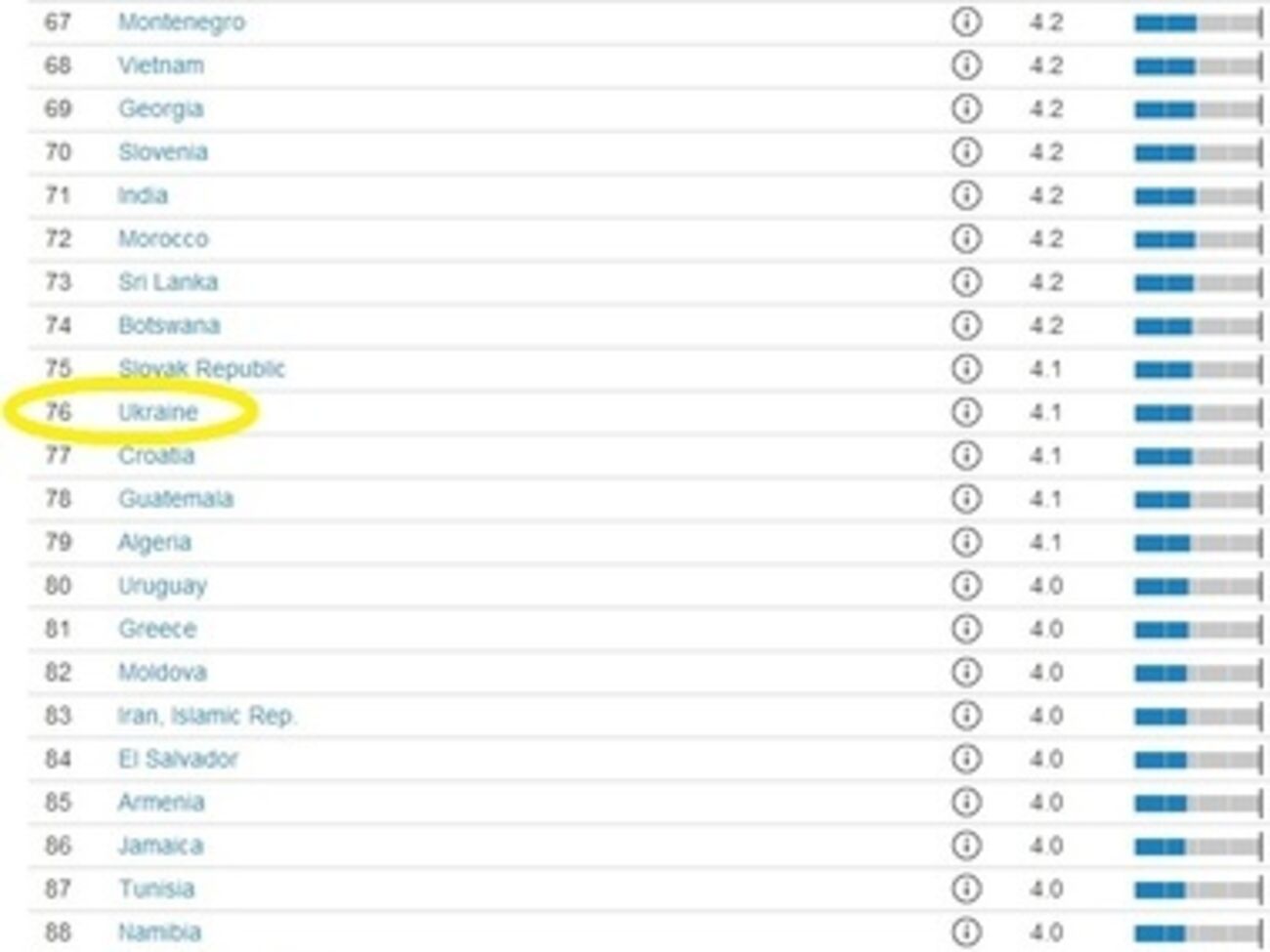 Швейцарская неправительственная организация ВЭФ опубликовала свой ежегодный рейтинг