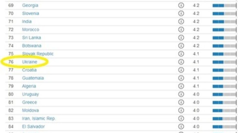 Швейцарская неправительственная организация ВЭФ опубликовала свой ежегодный рейтинг