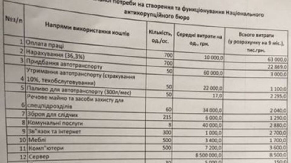 Бюджет антикоррупционного бюро