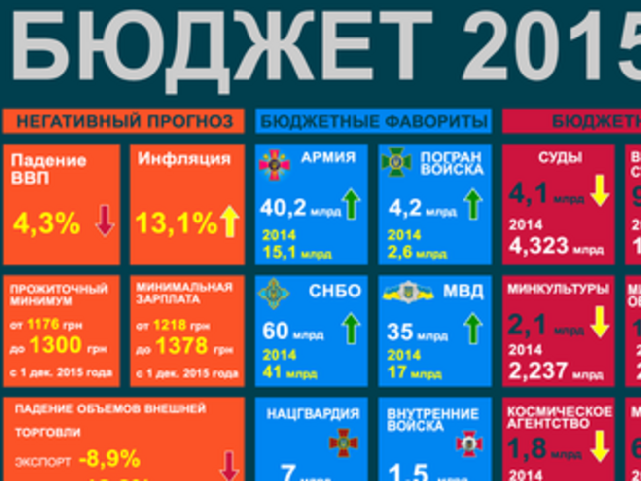 Бюджет-2015 за пять минут. ИНФОГРАФИКА