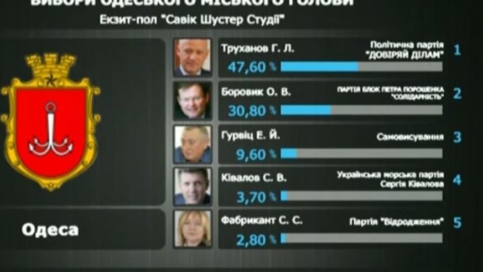 На выборах мэра Одессы лидирует Геннадий Труханов
