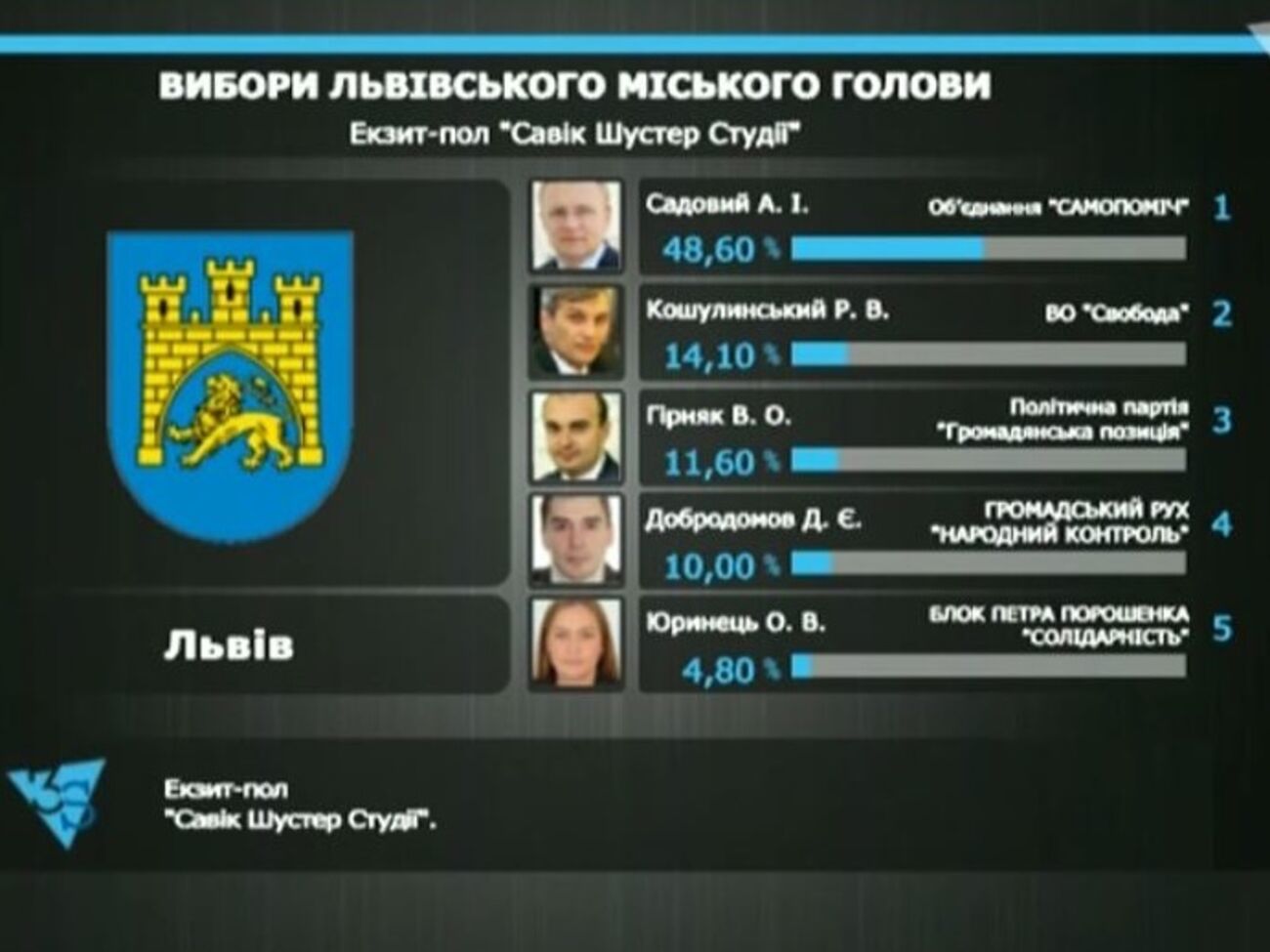 На выборах мэра лидирует глава объединения "Самопоміч" Андрей Садовый, чья партия, по данным социологов, получает больше всего мест в горсовете