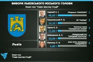 На выборах мэра лидирует глава объединения "Самопоміч" Андрей Садовый, чья партия, по данным социологов, получает больше всего мест в горсовете