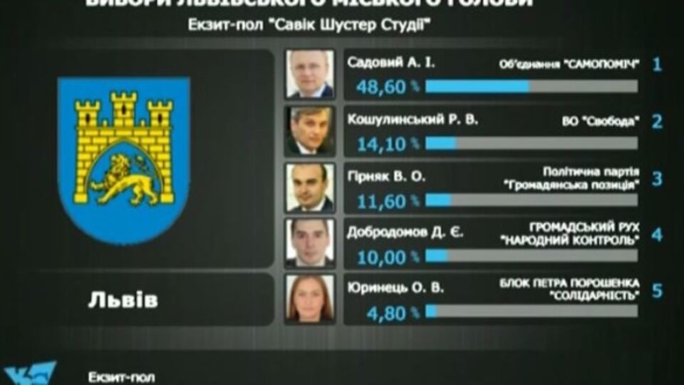 На выборах мэра лидирует глава объединения "Самопоміч" Андрей Садовый, чья партия, по данным социологов, получает больше всего мест в горсовете