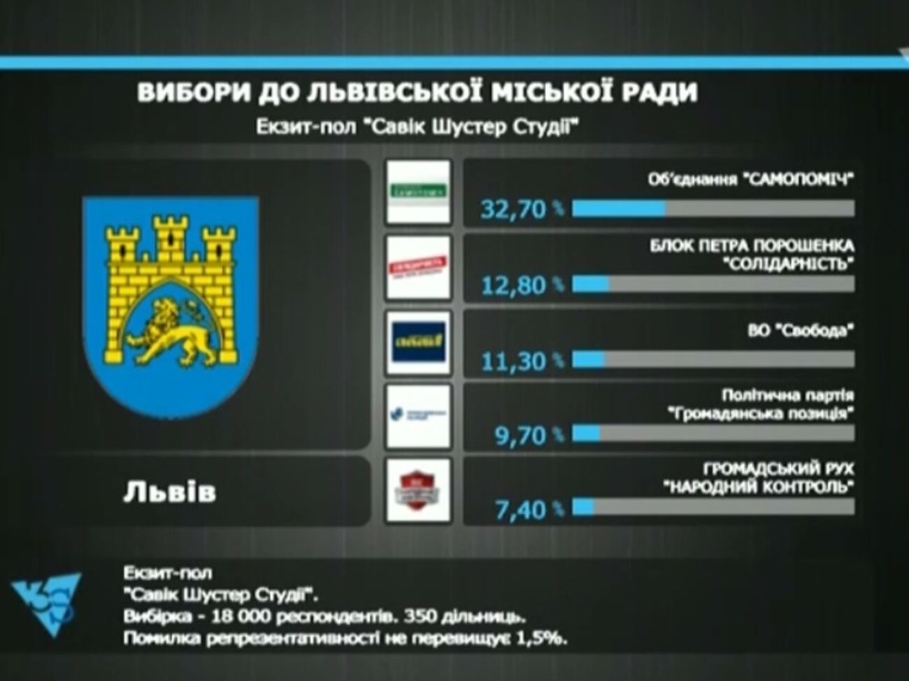 Большинство мест во Львовском горсовете получит "Самопоміч"