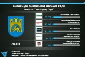 Большинство мест во Львовском горсовете получит "Самопоміч"