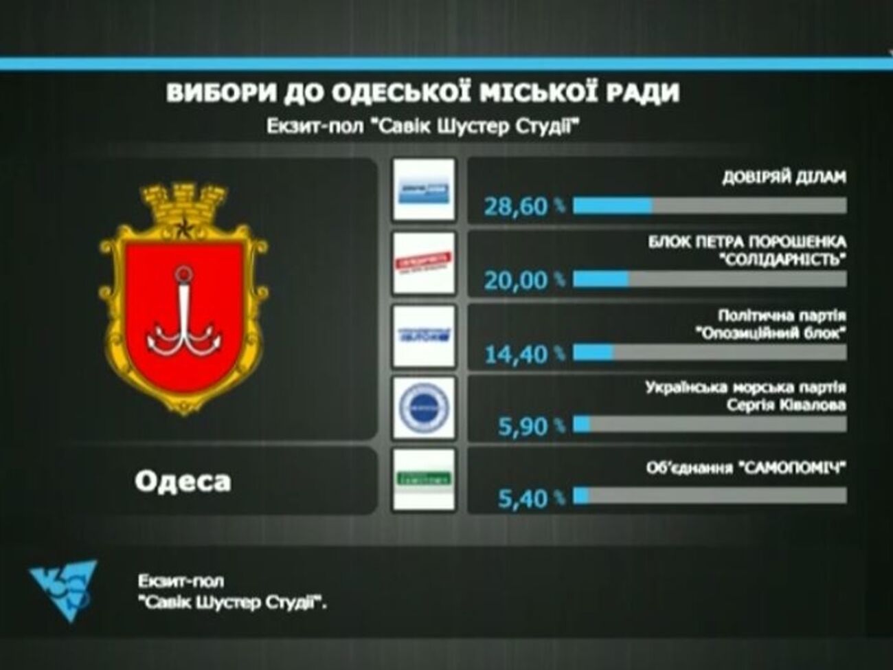 В Одесском горсовете большую часть мест получат партии "Доверяй делам" и "БПП "Солидарность"
