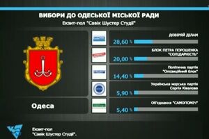В Одесском горсовете большую часть мест получат партии "Доверяй делам" и "БПП "Солидарность"