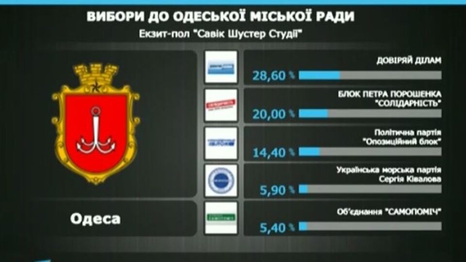 В Одесском горсовете большую часть мест получат партии "Доверяй делам" и "БПП "Солидарность"