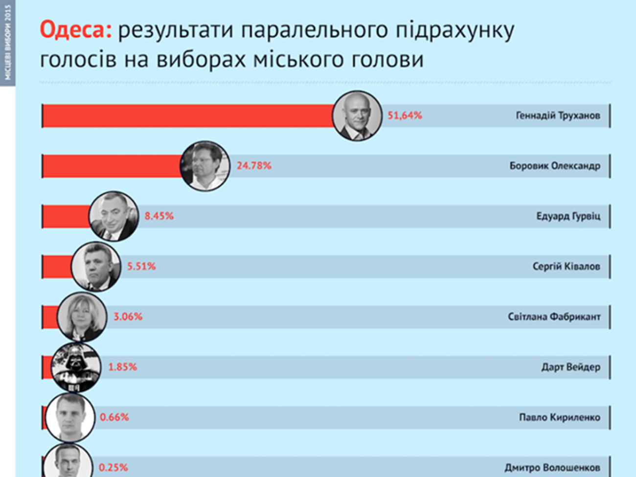 Гражданская сеть "Опора" подсчитала, что Труханов победил в перовом туре
