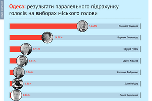 Гражданская сеть "Опора" подсчитала, что Труханов победил в перовом туре