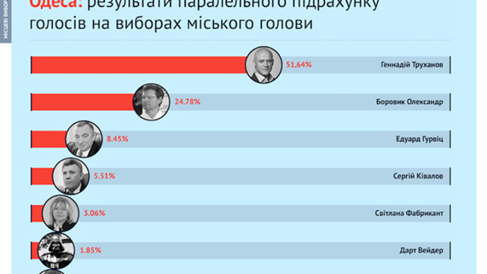 Гражданская сеть "Опора" подсчитала, что Труханов победил в перовом туре