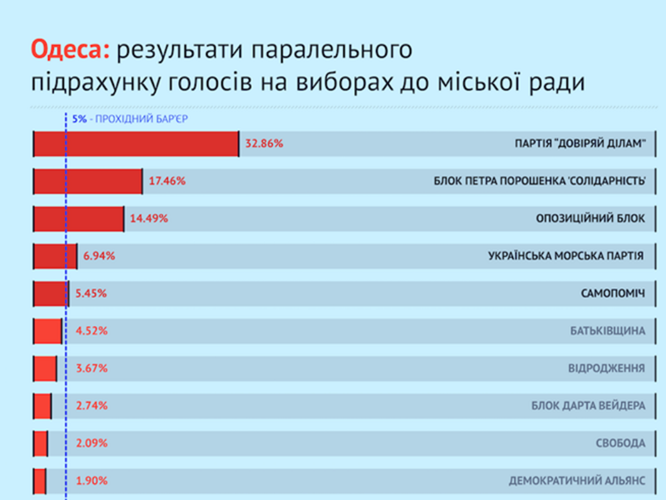 "Опора" подсчитала 100% протоколов&nbsp;на выборах депутатов горсовета Одессы