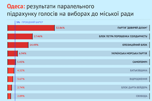 "Опора" подсчитала 100% протоколов на выборах депутатов горсовета Одессы