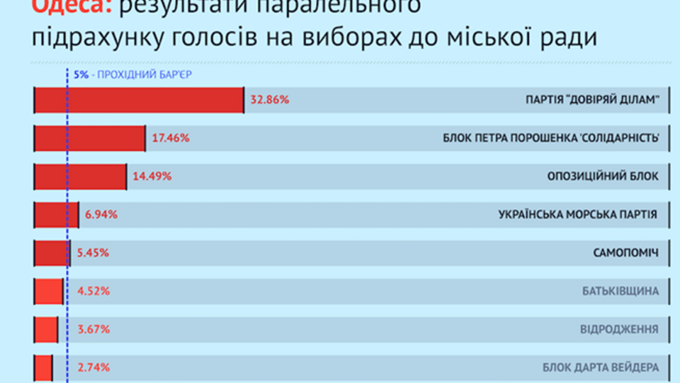 "Опора" подсчитала 100% протоколов на выборах депутатов горсовета Одессы