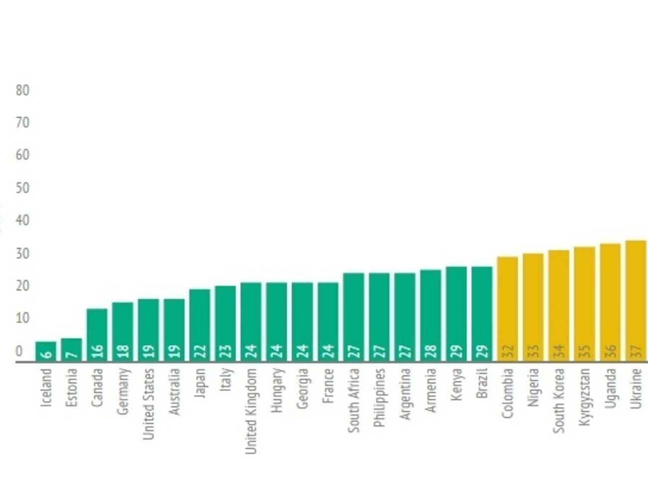Украина заняла 37-е место в списке интернет-свободных стран