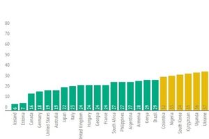 Украина заняла 37-е место в списке интернет-свободных стран