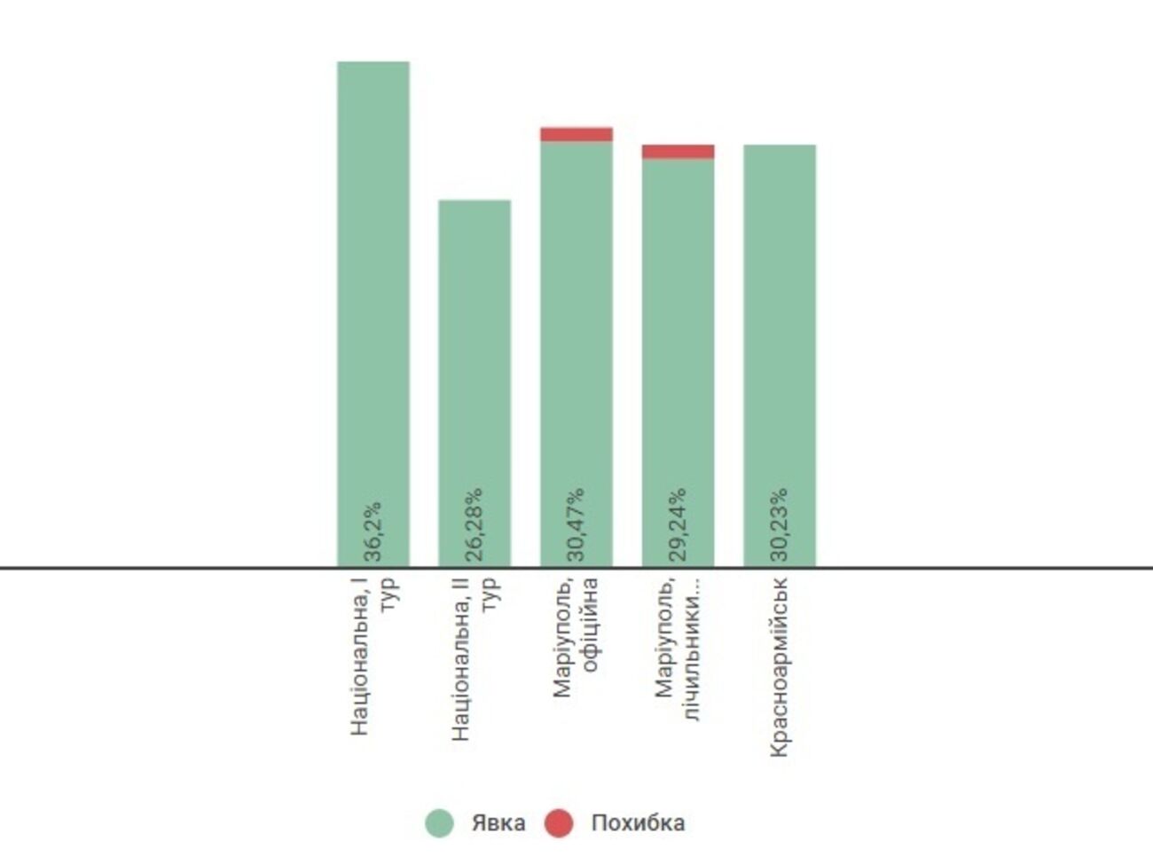 Явка в Красноармейске незначительно выше, чем в Мариуполе