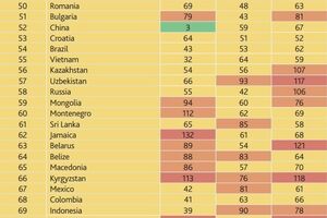 Украина потеряла семь позиций в рейтинге благополучия за 2015 год