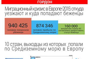 В 2015 году поток беженцев в ЕС увеличился вдвое