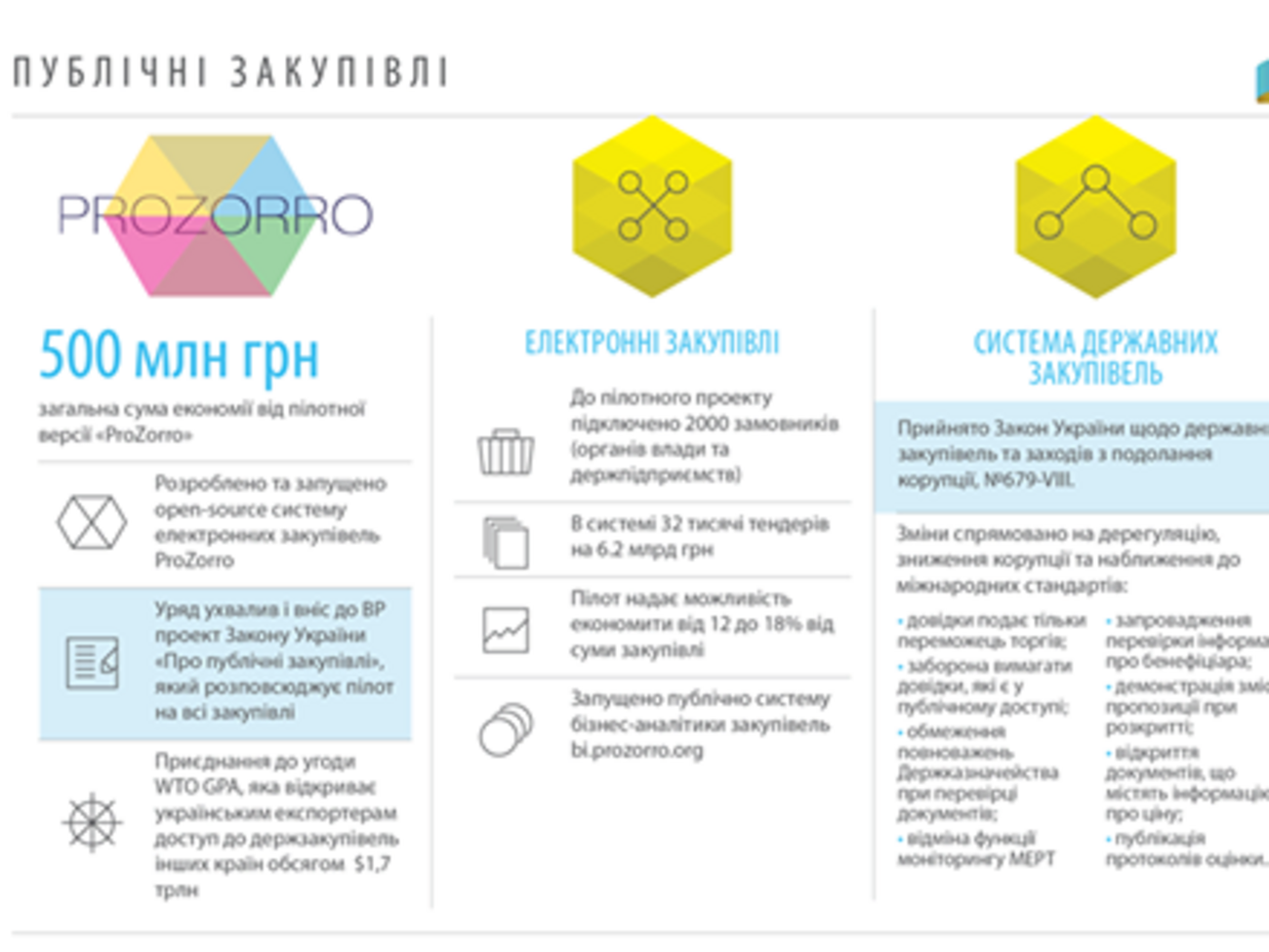 Все бюджетные закупки будут переведены в электронную форму&nbsp;ProZorro