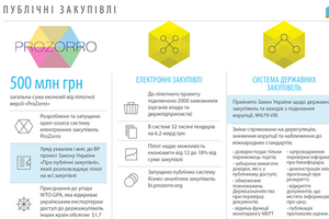 Все бюджетные закупки будут переведены в электронную форму ProZorro