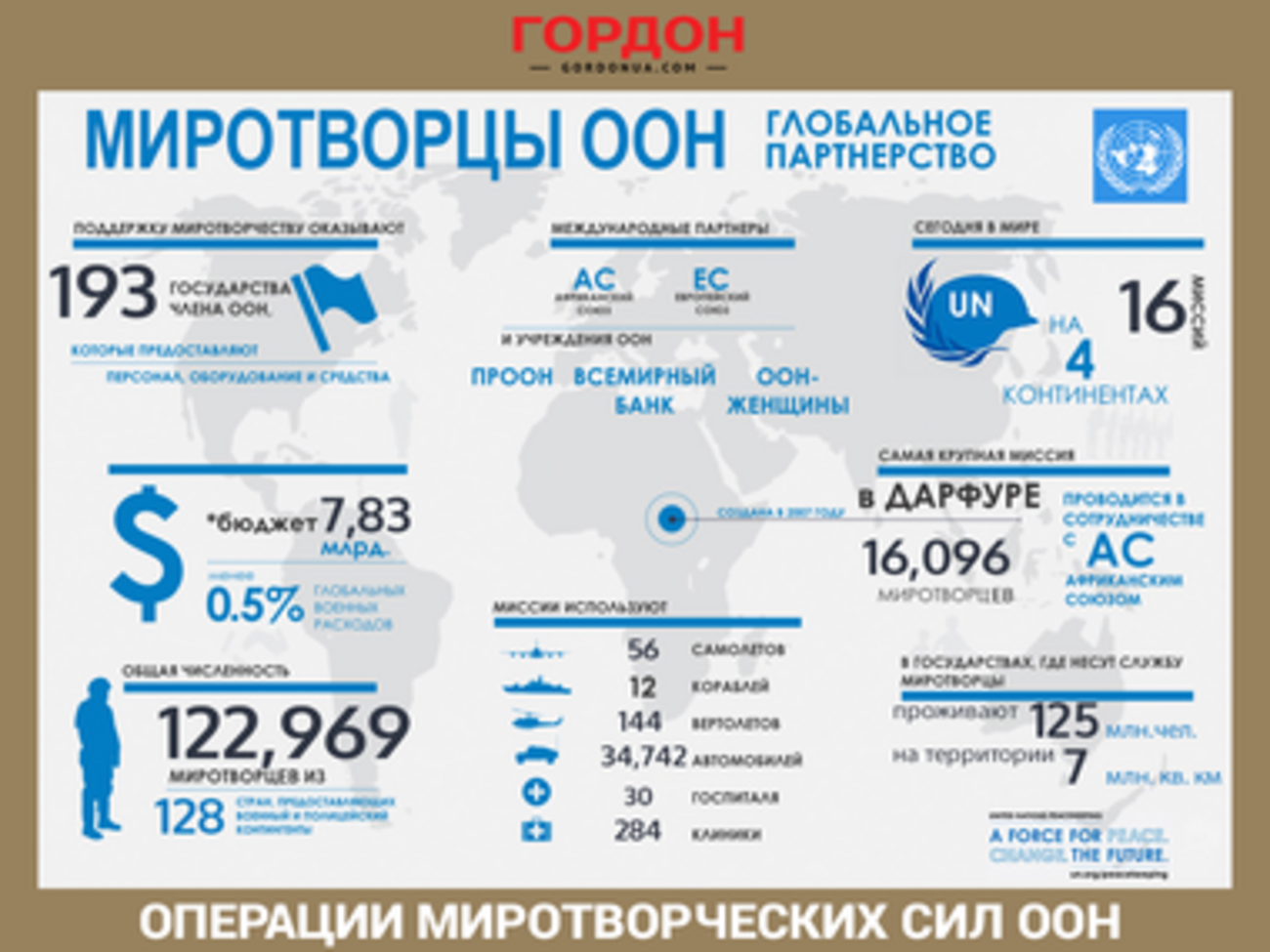 Миротворцы ООН и ЕС &ndash; факты и цифры. ИНФОГРАФИКА