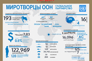 Миротворцы ООН и ЕС – факты и цифры. ИНФОГРАФИКА